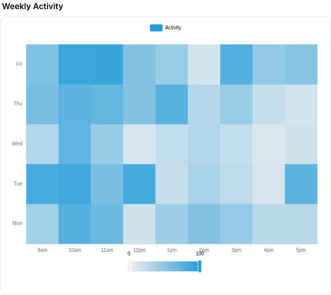 Heatmap Chart preview